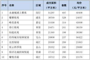 刚需、首改产品热 3月上海新房因供应结构致均价下跌